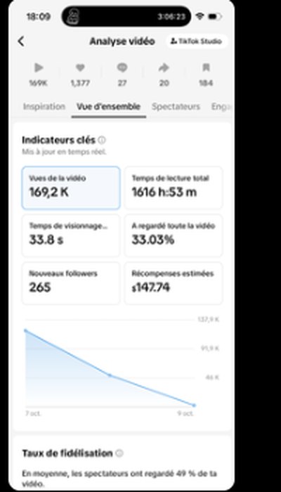 Tableau de bord TikTok : 169,2 K vues et 147,74 $ de récompenses estimées sur une vidéo
