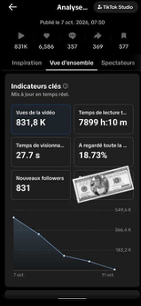 TikTok Studio : 831,8 K vues sur une vidéo publiée le 7 octobre 2026, 831 nouveaux followers