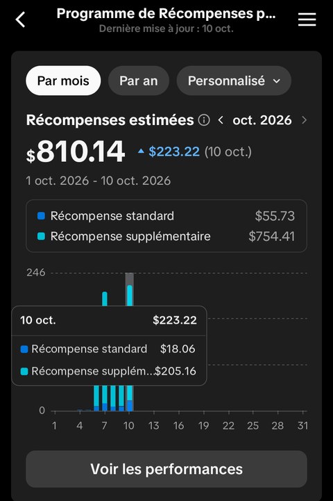 Tableau de bord TikTok : 810,14 $ de récompenses estimées du 1er au 10 octobre 2026, dont 223,22 $ le 10 octobre