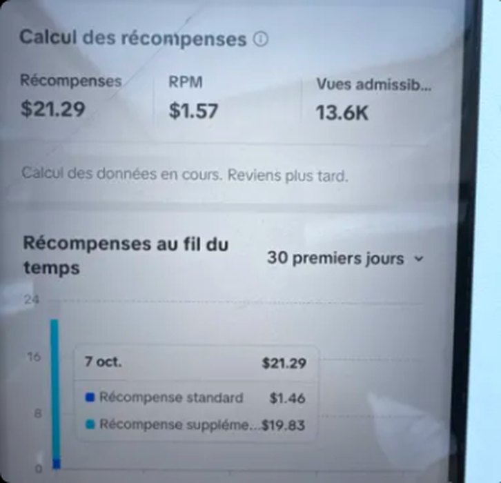 Récompenses TikTok : 21,29 $ pour 13,6 K vues admissibles